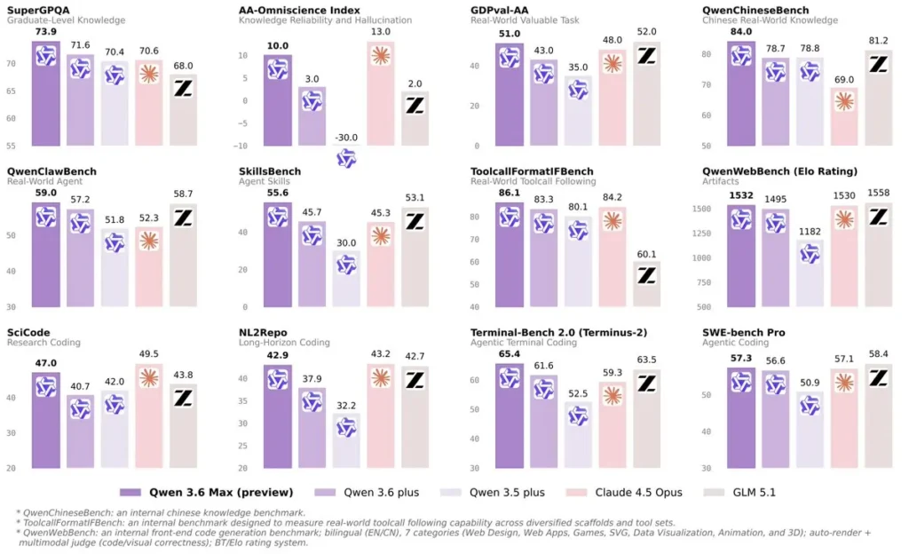 Qwen3.6 Max Preview Benchmarks